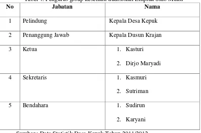 Tabel 4. Pengurus group kesenian tradisional Emprak Sido Mukti  