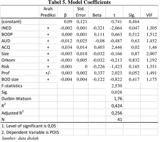 Tabel 5. Model Coefficients 