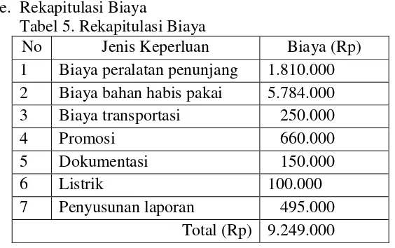 Tabel 5. Rekapitulasi Biaya  