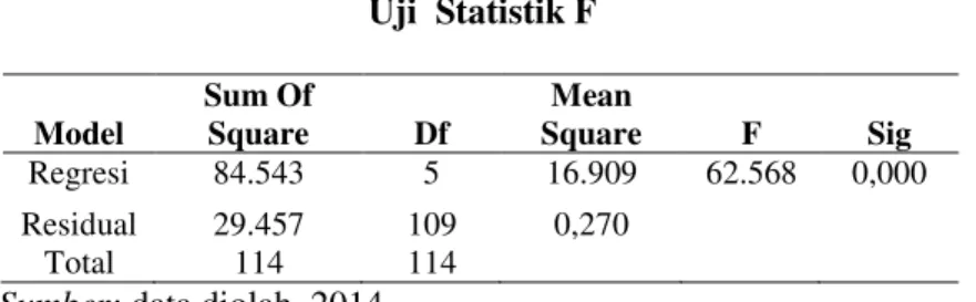 Tabel 8.   Uji  Statistik F  Model  Sum Of Square  Df  Mean  Square  F  Sig  Regresi  84.543  5  16.909  62.568  0,000  Residual  29.457  109  0,270  Total  114  114          