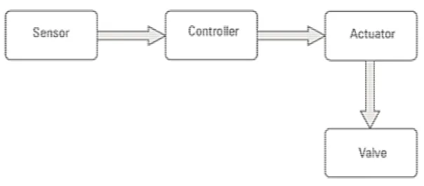 Gambar 4. Komponen kontrol dalam sistem kontrol otomatis 
