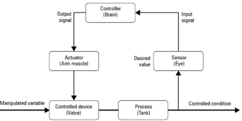 Gambar 2. Elemen-elemen dari sistem kontrol otomatis 