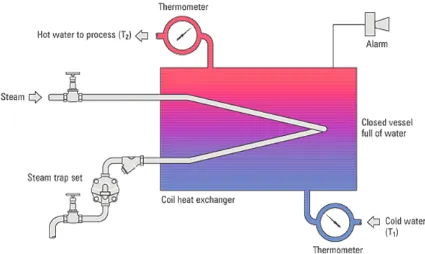 Gambar 3. Sistem kontrol temperatur secara manual 