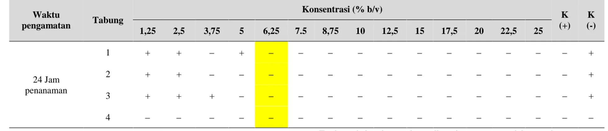 Tabel 1 : Hasil Pengujian MIC (Minimum Inhibitory Concentration)  Ekstrak Daun Kecombrang (Etlingera elatior) Terhadap pertumbuhan Candida albicans