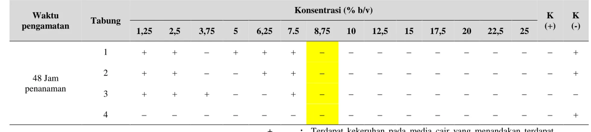 Tabel 2  : Hasil Pengujian MKC (Minimum Inhibitory Concentration)  Ekstrak Daun Kecombrang (Etlingera elatior) Terhadap pertumbuhan Candida albicans