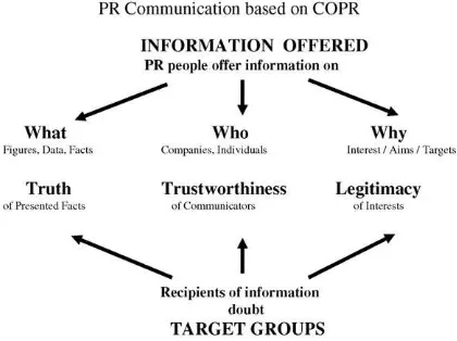 Fig. 2. Public relations communication based on consensus-oriented public relations (Burkart, 2004).