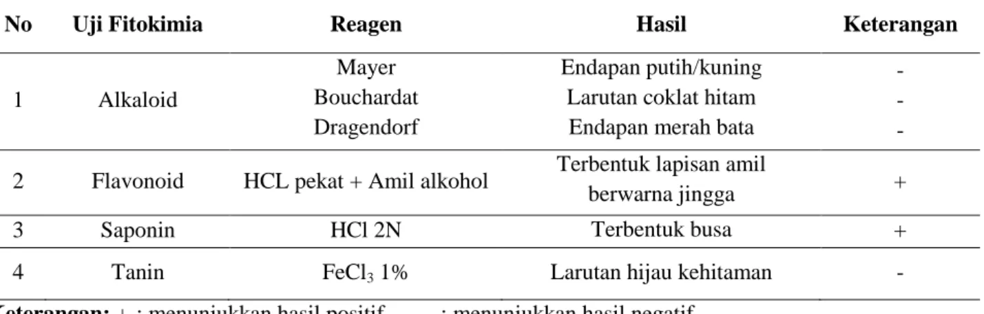 Tabel 1. Hasil skrining fitokimia ekstrak etanol bunga kecombrang (Elingera elatior (Jack) R