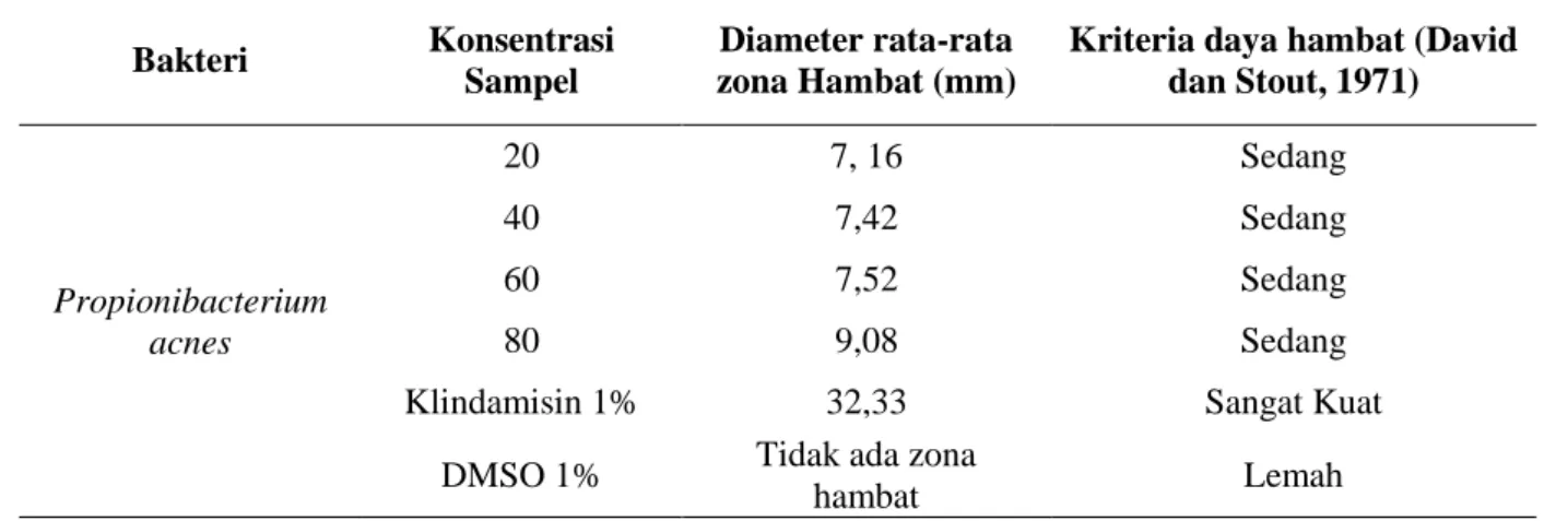 Tabel 2. Hasil pengukuran zona hambat bakteri Propionibacterium acnes 