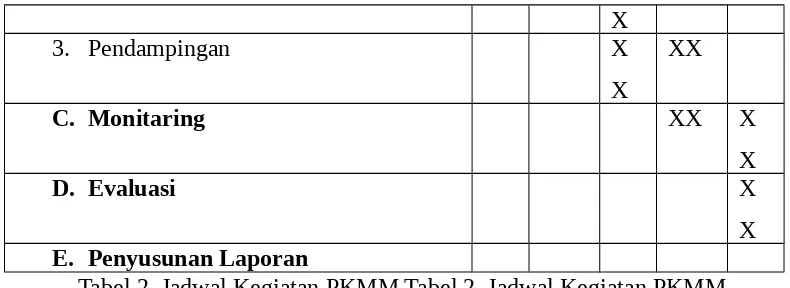 Tabel 2. Jadwal Kegiatan PKMM Tabel 2. Jadwal Kegiatan PKMM