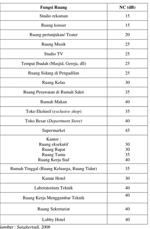 Tabel 2. Nilai NC Pada Beberapa Ruangan 