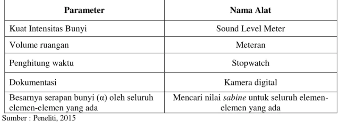 Tabel 6. Alat Ukur dan Alat Rekaman Data 