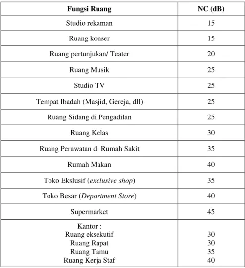 Tabel 2. Nilai NC Pada Beberapa Ruangan 