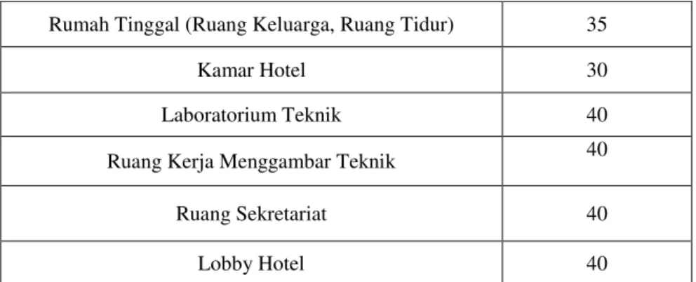 Tabel 3. Nilai Kisaran RT pada Beberapa Ruangan 
