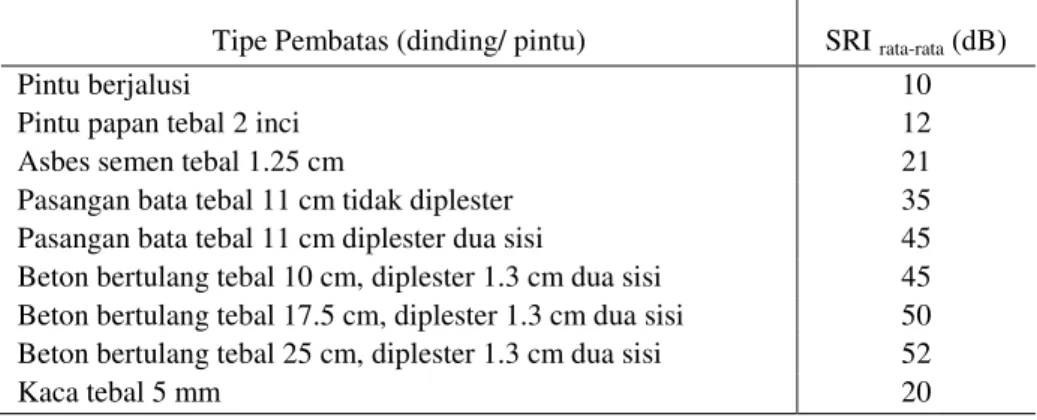 Tabel 5. Nilai SRI Beberapa Material Bangunan 