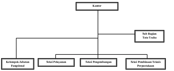 Gambar 1: Bagan Struktur Organisasi Perpustakaan Umum Kota Medan 