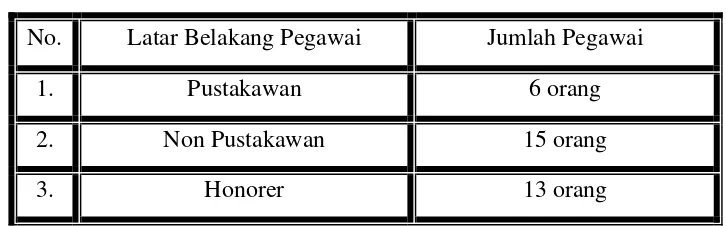 Tabel 1. Sumber Daya Perpustakaan Umum Kota Medan  
