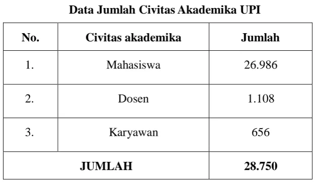 Tabel 3.1 Data Jumlah Civitas Akademika UPI 