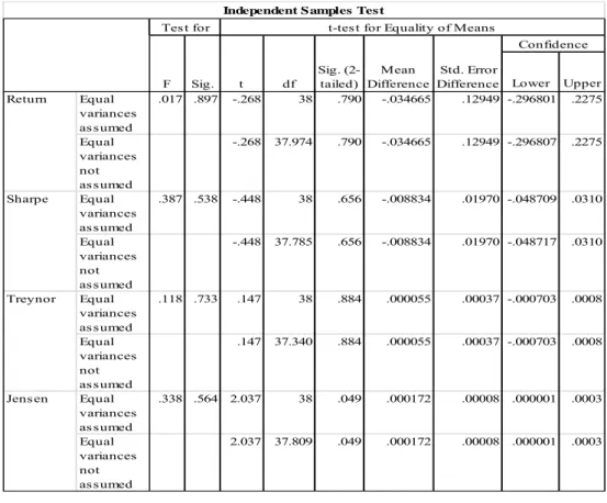 Gambar 1 Independent Sample Test  Sumber: Data Olahan 