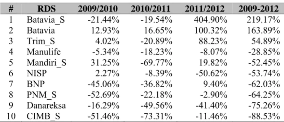 Tabel 1 Pertumbuhan Net Asset Value (NAV) Periode 2009 – 2012 