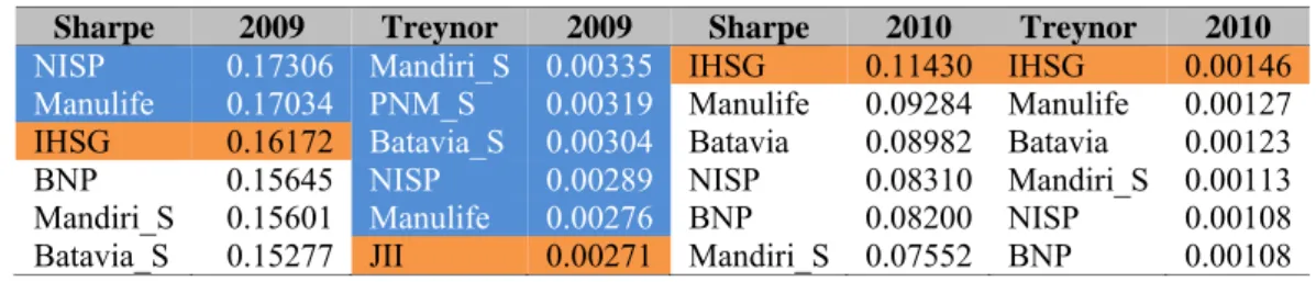 Tabel 4 Perbandingan Sharpe Ratio vs Treynor Ratio RDS Syariah  dengan RDS Konvensional Periode 2009 – 2010 