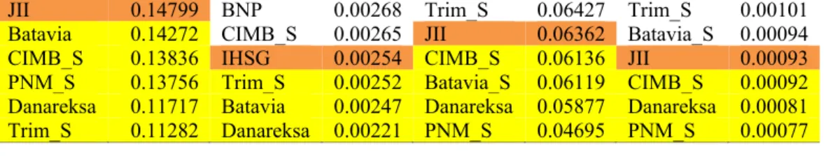 Tabel 5 Perbandingan Sharpe Ratio vs Treynor Ratio RDS Syariah  dengan RDS Konvensional Periode 2011 – 2012 