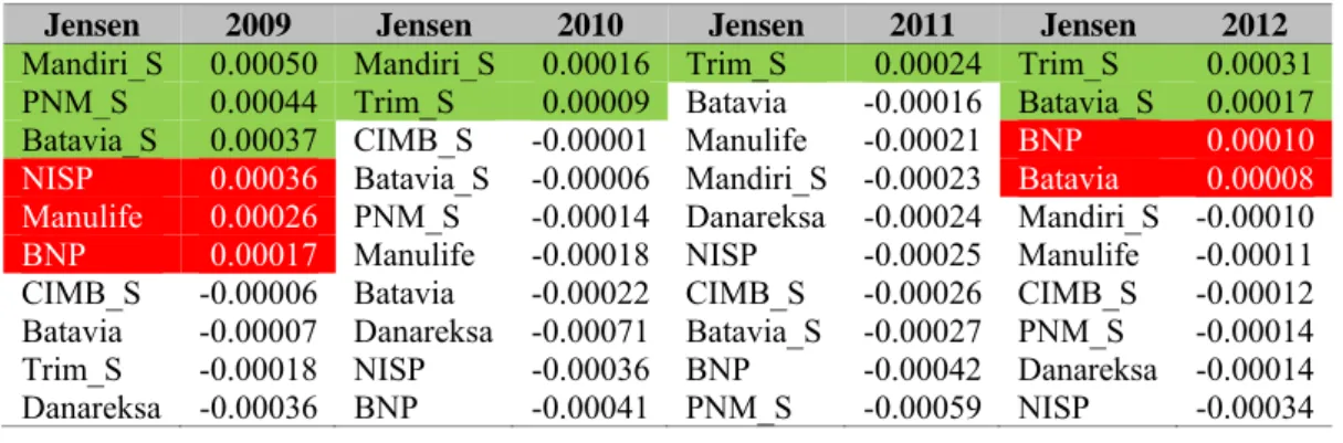 Tabel 6 Perbandingan Jensen Ratio RDS Syariah dengan RDS Konvensional Periode 2009 – 2012 
