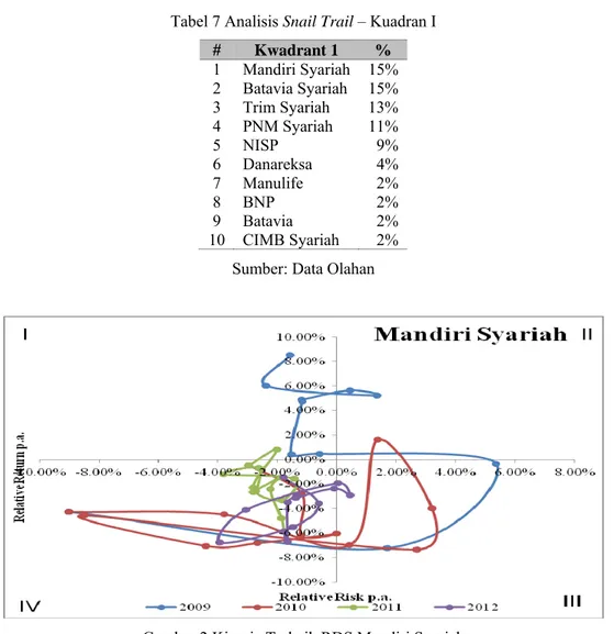 Tabel 7 Analisis Snail Trail – Kuadran I  #  Kwadrant 1  %  1 Mandiri  Syariah 15%  2 Batavia  Syariah 15%  3 Trim  Syariah  13%  4 PNM  Syariah  11%  5 NISP  9%  6 Danareksa  4%  7 Manulife  2%  8 BNP  2%  9 Batavia  2%  10 CIMB  Syariah  2%  Sumber: Data