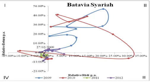 Gambar 3 Kinerja Terbaik RDS Batavia Syariah  Sumber: Data Olahan 
