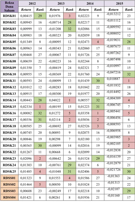 Tabel 1 Return Reksa Dana Saham Konvensional dan Syariah  Periode 2012-2015