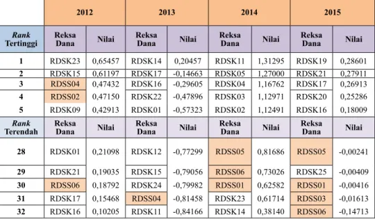 Tabel 3.  Kinerja Reksa Dana Saham Konvensional dan  Syariah Berdasarkan Indeks Sharpe Periode 2012-2015