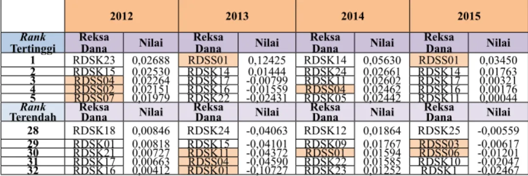 Tabel 4.  Kinerja Reksa Dana Saham Konvensional dan Syariah  Berdasarkan Indeks Treynor Periode 2012-2015