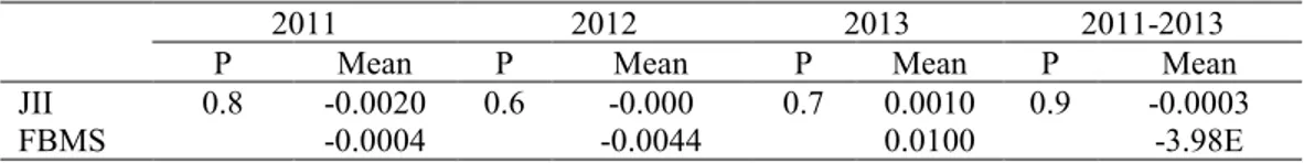 Tabel 6. Hasil Perbandingan Abnormal Return Kinerja Saham JII   dan Saham FBMS Shariah Periode Januari 2011 ± Desember 2013 