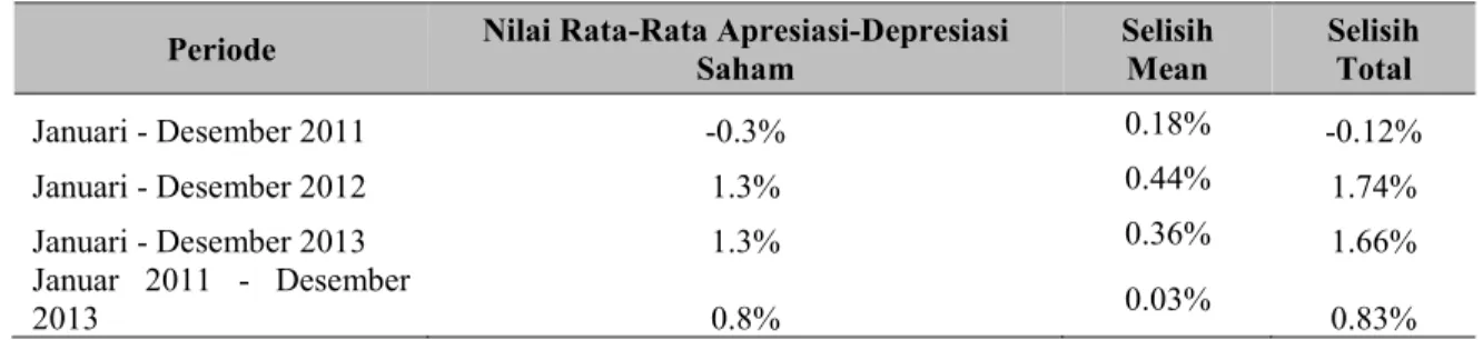 Tabel 12. Hasil Perbandingan Abnormal Return Saham JII dan   Saham FBMS Shariah Setelah Apresiasi dan Depresiasi 
