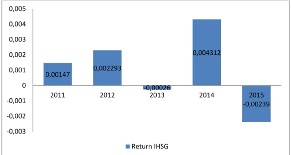 Gambar 1. Return IHSG Tahun 2011-2015 (Sumber: yahoo finance, 2015) 