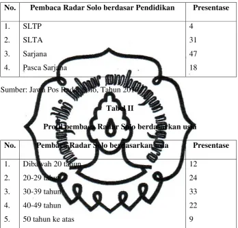 Profil pembaca Radar Solo berdasarkan usiaTabel II  