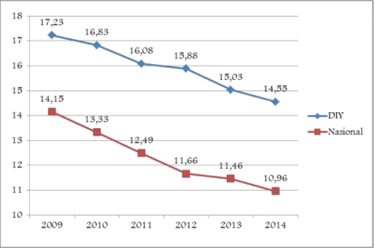 Gambar 1.7 Grafik Perbandingan Tingkat Kemiskinan di DIY dan Nasional Tahun 2009-2014 