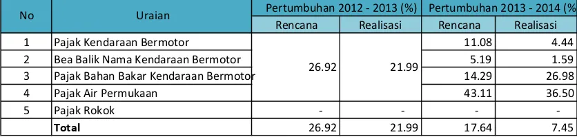 Tabel 1 Tabel Pertumbuhan Pendapatan Pajak Daerah Provinsi Daerah Istimewa Yogyakarta 