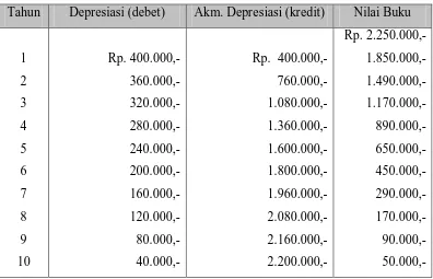 Tabel 3.2 Depresiasi Metode Jumlah Angka Tahun 