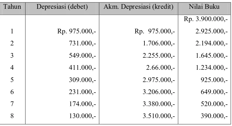 Tabel 3.3 Depresiasi Metode Persentase Dari Nilai Buku  