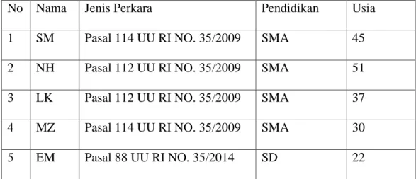 Tabel 9. Daftar sasaran pemberdayaan 