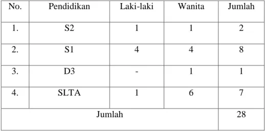 Tabel 3. Data Pegawi Berdasarkan Pendidikan 