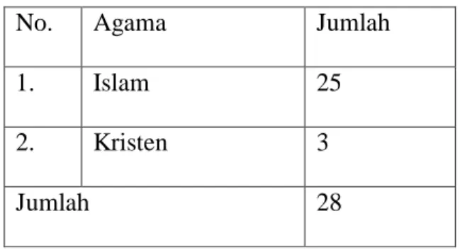 Tabel 4. Data Pegawai Berdasarkan Agama 