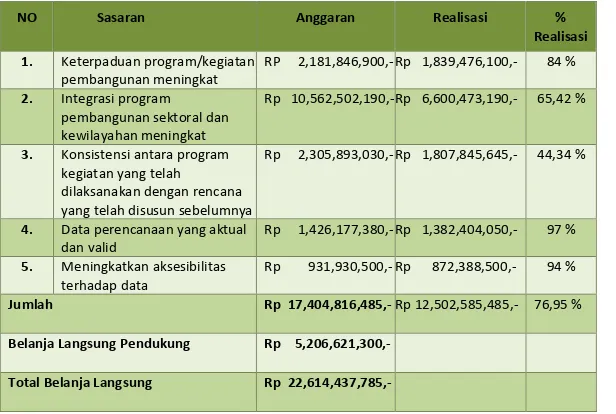 Tabel II.1  Anggaran dan Realisasi Belanja Langsung per Sasaran Tahun 2013 (APBD Murni) 