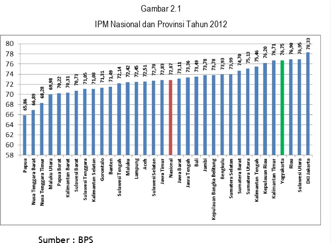 Gambar 2.1 IPM Nasional dan Provinsi Tahun 2012 