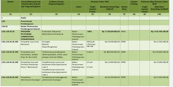 Tabel III.1 Rumusan Rencana Program dan Kegiatan SKPD Tahun 2015 dan Prakiraan Maju Tahun 2016  