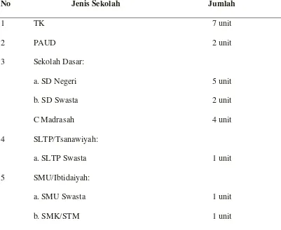 Tabel 7. Sarana Pendidikan yang ada di Kelurahan Tanah Enam Ratus Tahun 2011 