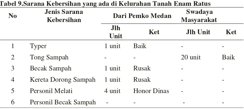 Tabel 9.Sarana Kebersihan yang ada di Kelurahan Tanah Enam Ratus 