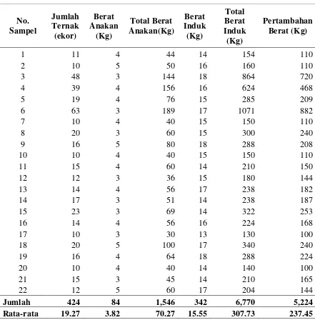 Tabel 12. Distribusi Produksi Kambing Pedaging di Daerah Penelitian 
