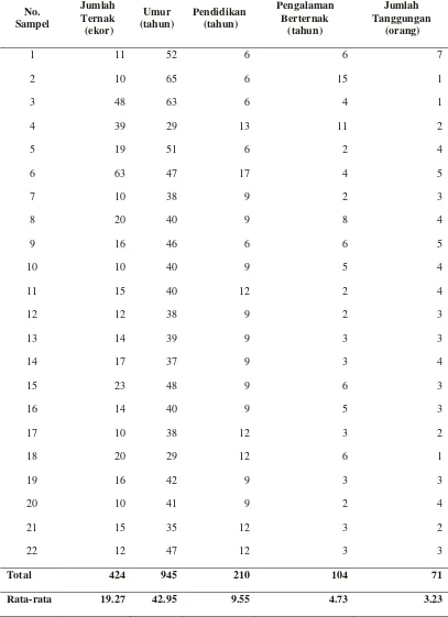 Tabel 1. Karakteristik Peternak Sampel di Kelurahan Tanah Enam     Ratus 