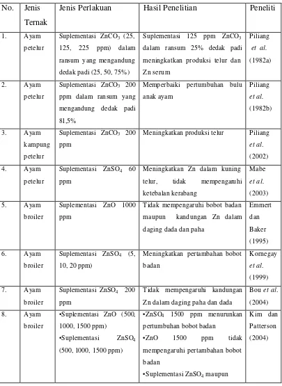 Tabel 3. Perkembangan penelitian suplementasi Zn dalam ransum 